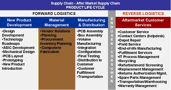 Supply Chain
